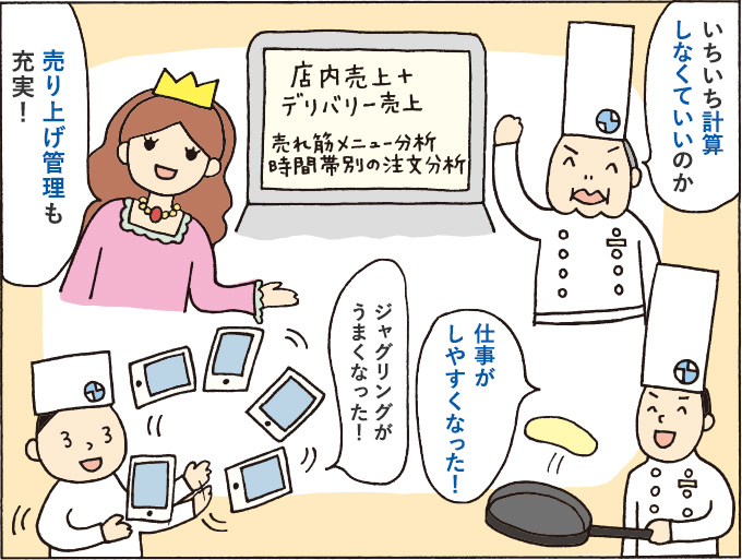 ４コマ目：「いちいち計算しなくていいのか」「売り上げ管理も充実！」店内売上＋デリバリー売上、売れ筋メニュー分析、時間帯別の注文分析「仕事がしやすくなった！」