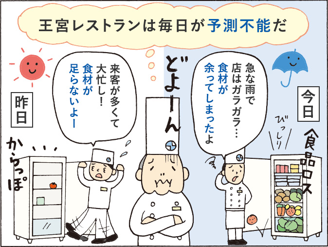 １コマ目：王宮レストランは毎日が予測不能だ。今日「急な雨で店はガラガラ…食材が余ってしまったよ」昨日「来客が多くて大忙し！食材は足らないよー」