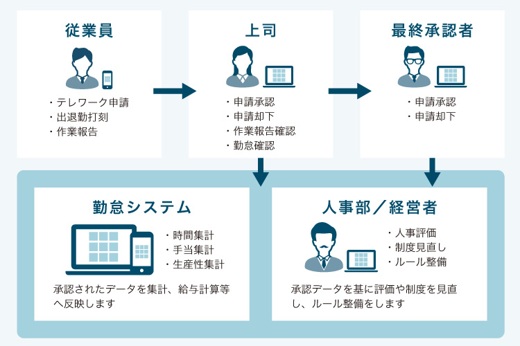 授業員→上司→最終承認者　勤怠システム　人事部/経営者