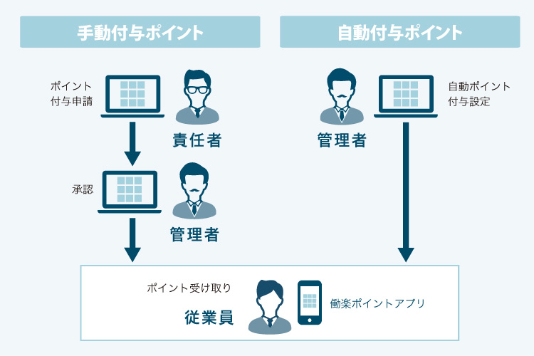 手動付与ポイント　自動付与ポイント