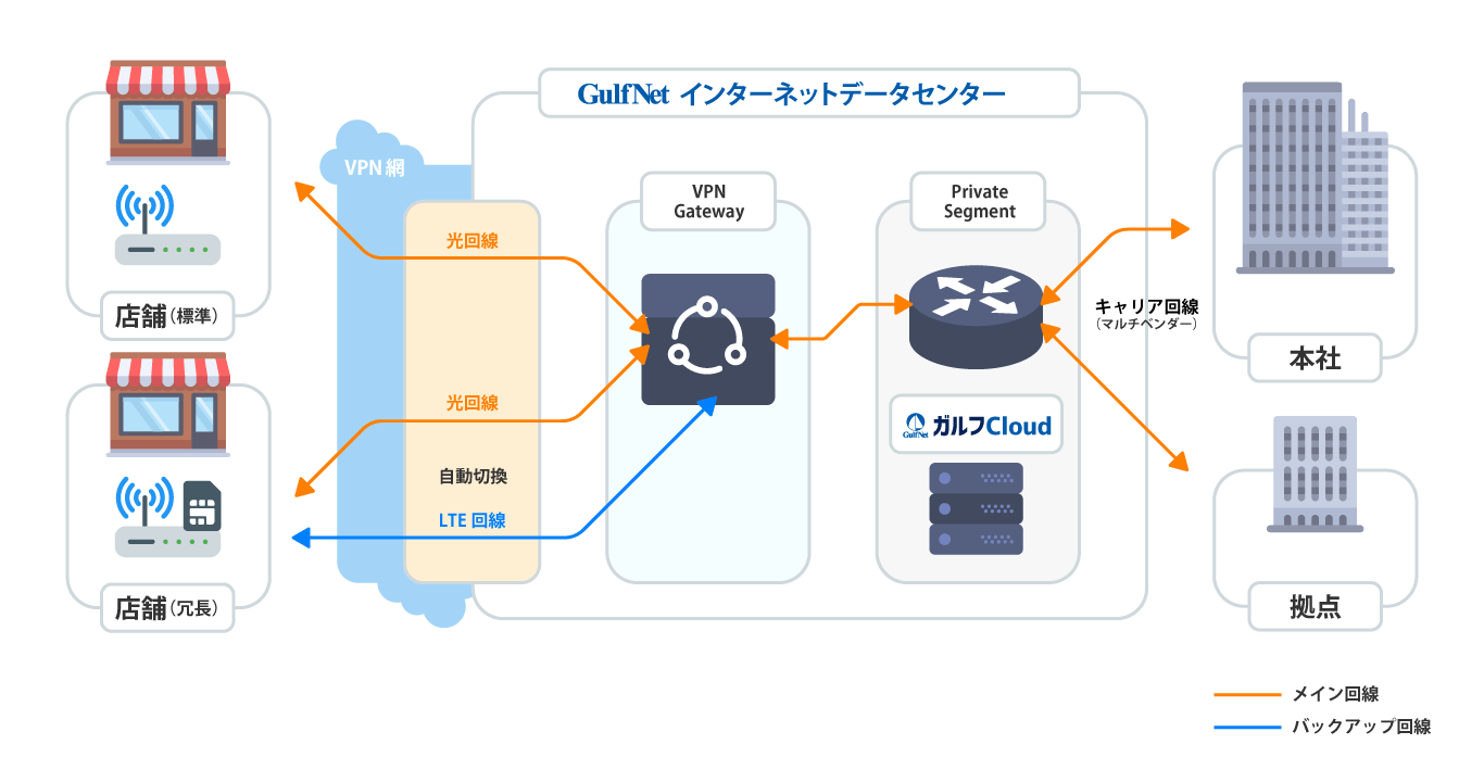 大規模VPNネットワーク ガルフVpn Pro