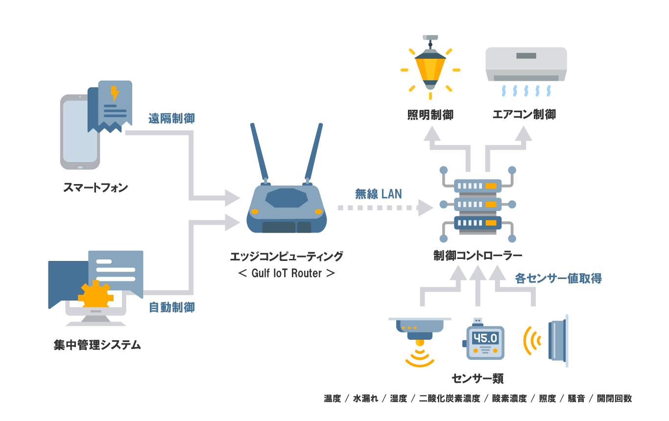 IoTで拠点設備を自動制御 電気代削減ソリューション