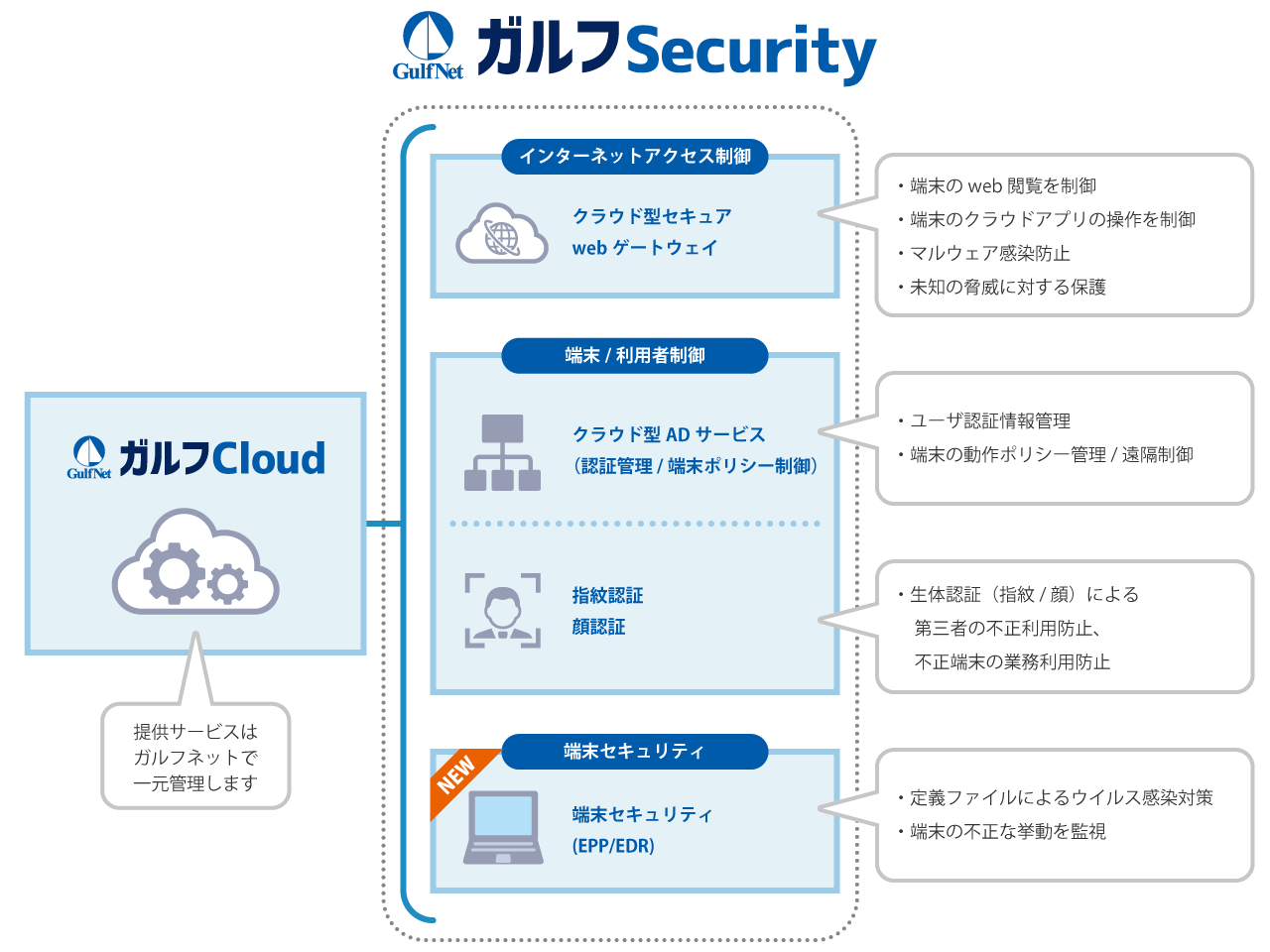 ゼロトラストセキュリティ ガルフSecurity