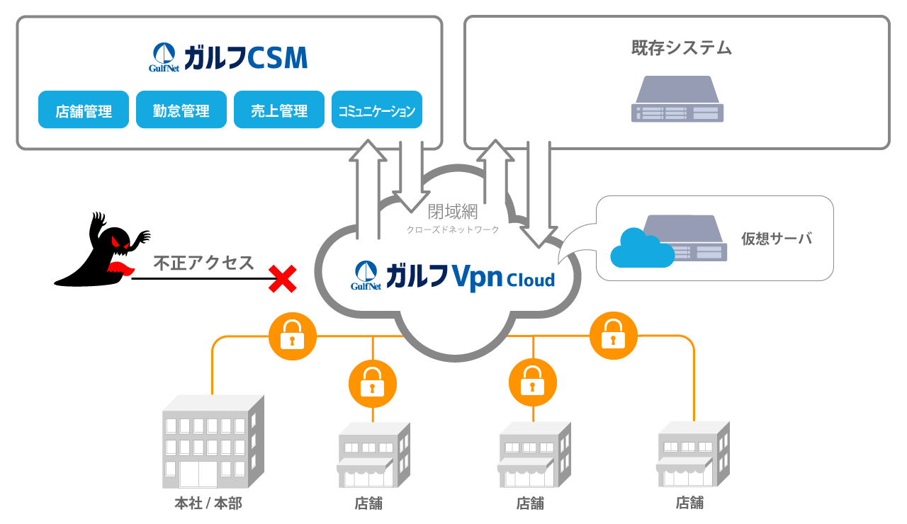 小規模VPNネットワーク ガルフVpn Cloud