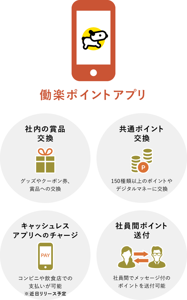 働楽ポイントのアプリ機能 1.社内の賞品交換 2.共通ポイント交換 3.キャッシュレスアプリへのチャージ 4.社員間ポイント送付