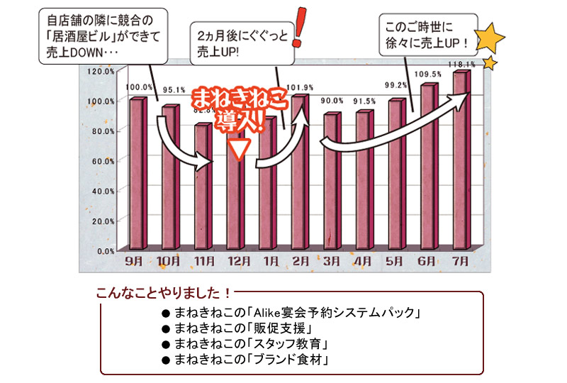 Alikeや、店舗のまねきねこを導入した結果です！