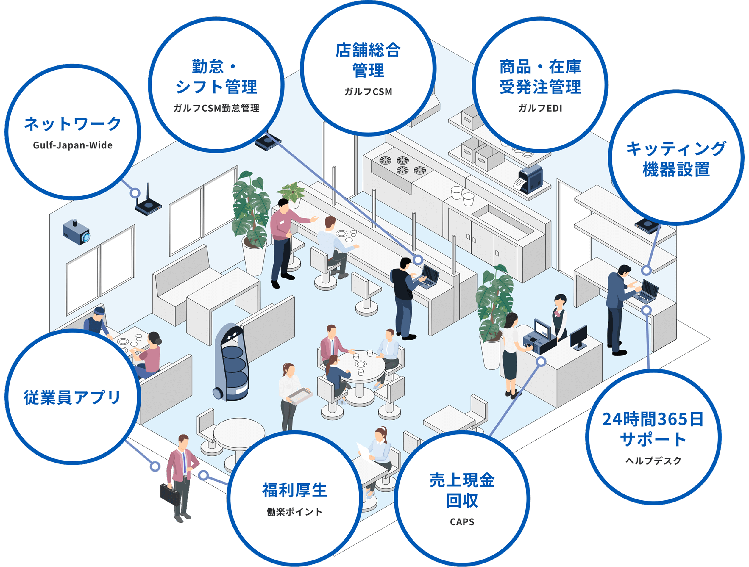 チェーンストア経営に必要なすべての機能を一括提供の図