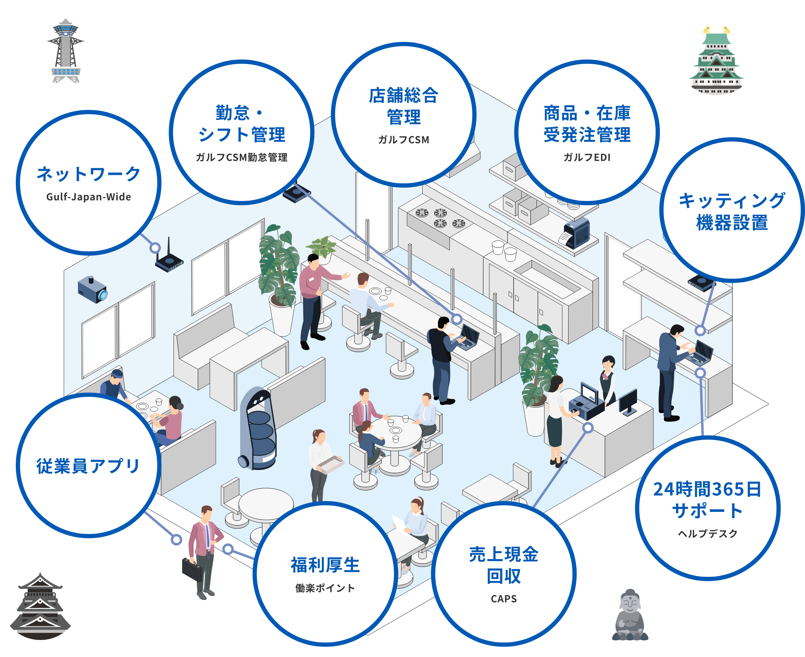 チェーンストア経営に必要なすべての機能を一括提供の図