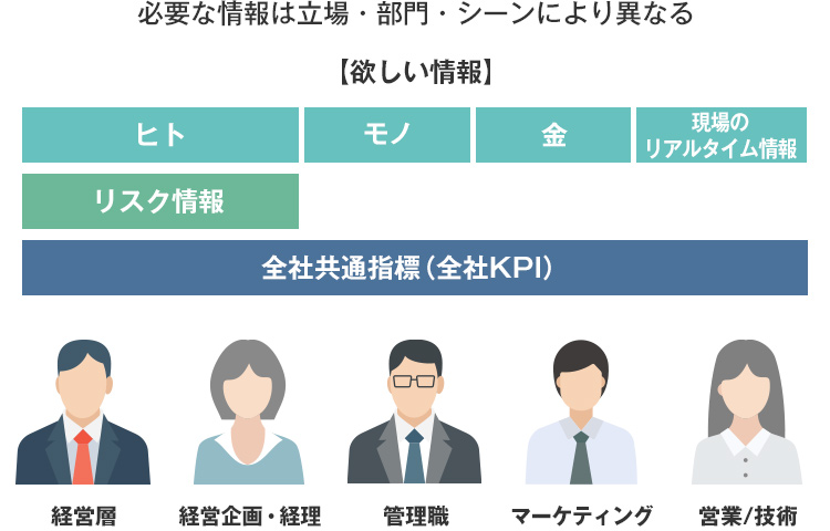 必要な情報は立場・部門・シーンにより異なる。
【欲しい情報】ヒト、モノ、カネ、現場のリアルタイム情報、リスク情報、全社共通指標（全社KPI）
【立場・部門】経営層、経営企画・経理、管理職、マーケティング、営業／技術