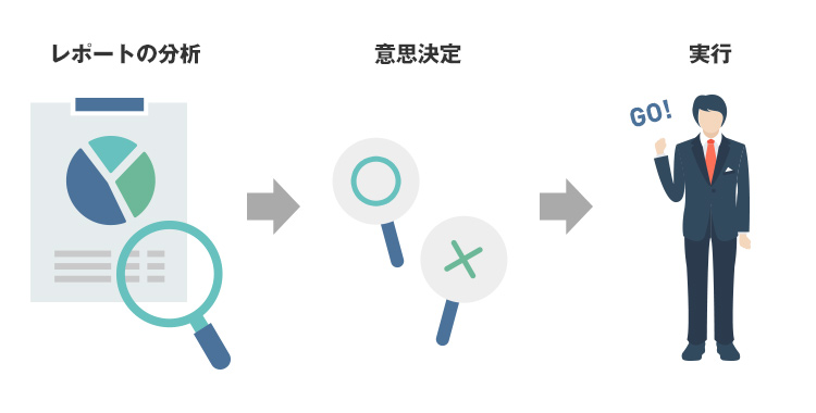 レポートの分析⇒意思決定⇒実行