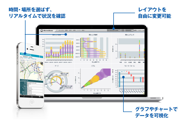 時間・場所を選ばずリアルタイムで状況を確認、レイアウトを自由に変更可能、グラフやチャートでデータを可視化