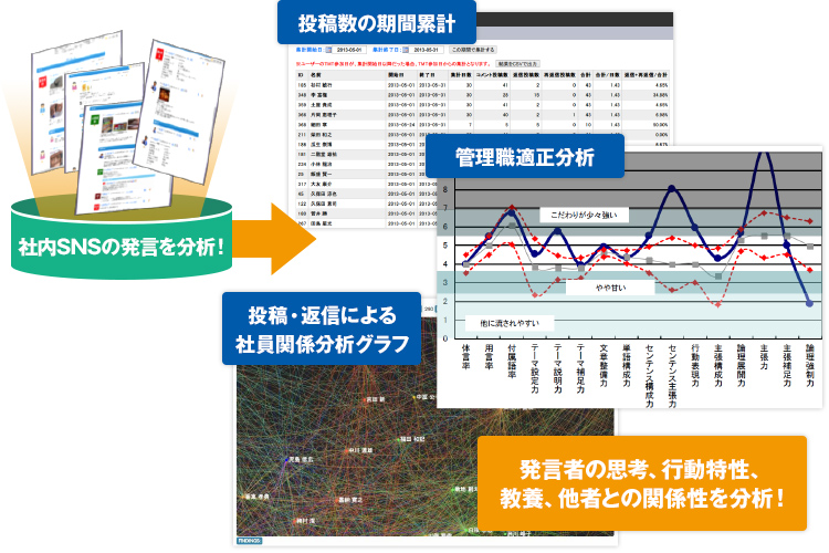 社内SNSの発言を分析 ⇒ 投稿数の期間累計、管理職適正分析、投稿・返信による社員関係分析グラフで、発言者の思考、行動特性、教養、他者との関係性を分析