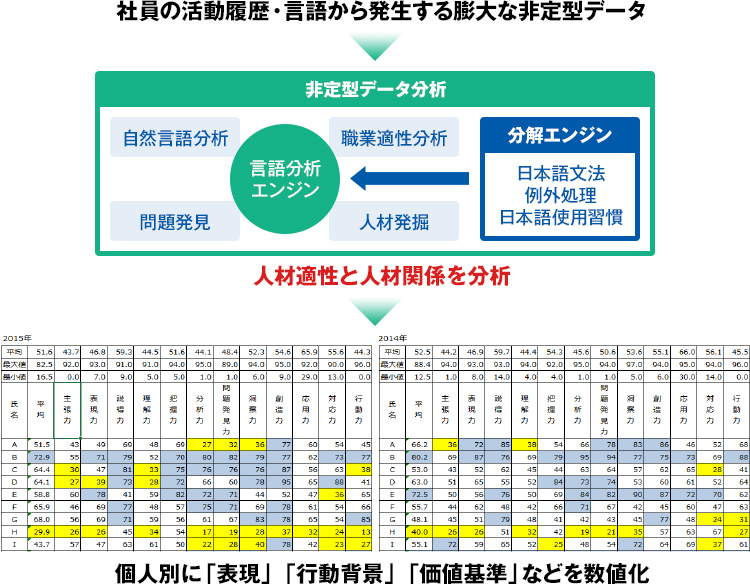 社員の活動履歴・言語から発生する膨大な非定型データ⇒人材適性と人材関係を分析⇒個人別に「表現」「行動背景」「価値基準」などを数値化