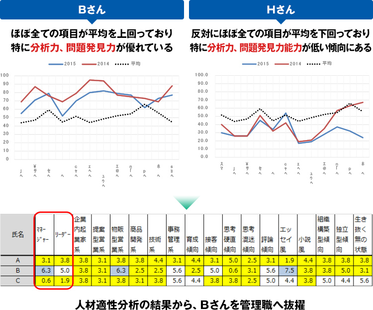 人材適性分析の例