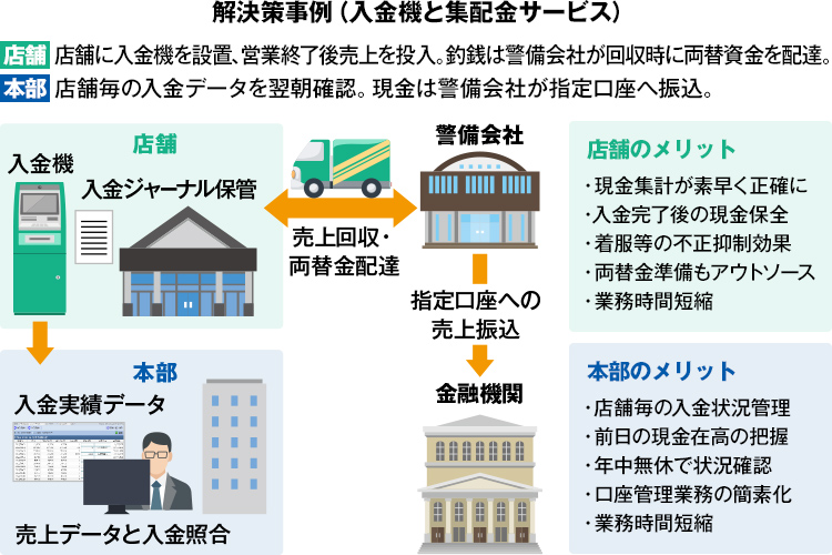 解決策事例（入金機と集配金サービス）