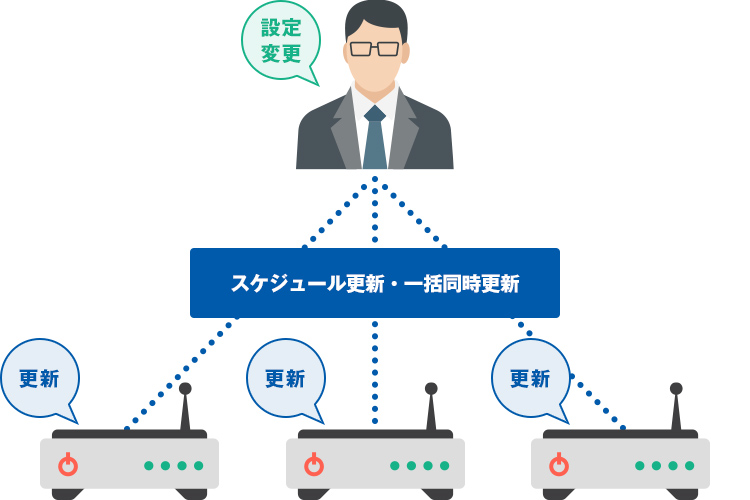 店舗のネットワーク機器の設定を一括更新