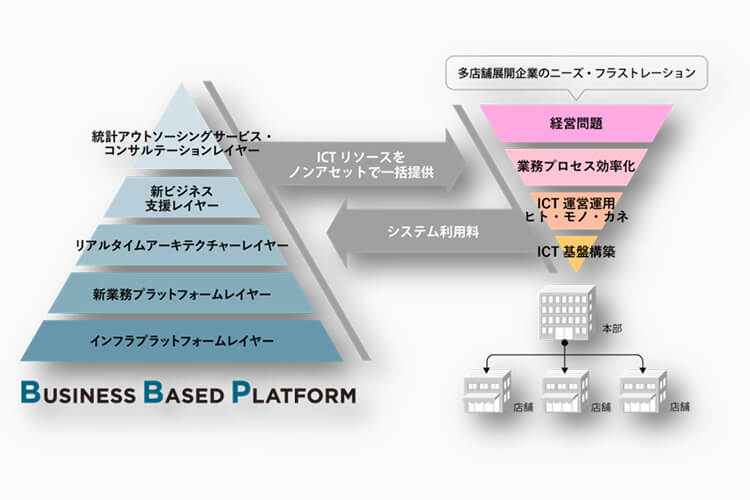 Bussiness Based Platformと多店舗展開企業のニーズ・フラストレーション