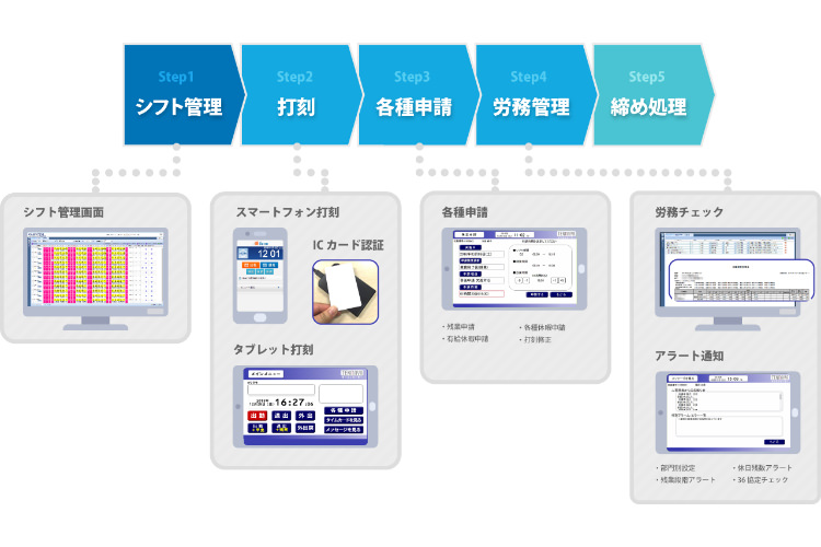 シフト管理⇒打刻⇒各種申請⇒労務管理⇒締め処理