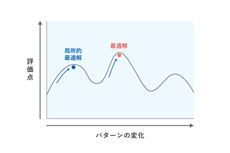 シフト作成の最適化エンジン（