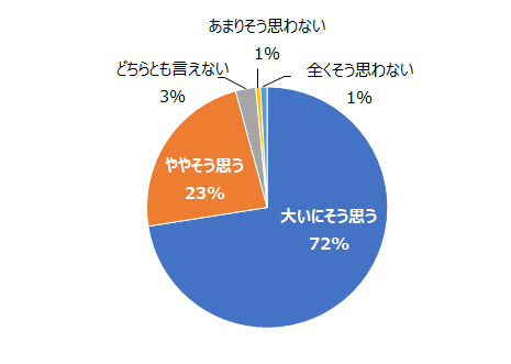 グラフ：社員間のコミュニケーション不足が業務の障害になるか？⇒大いにそう思う（72％）・ややそう思う（23%）