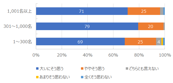 グラフ：社員間のコミュニケーション不足が業務の障害になるか？（企業規模別）