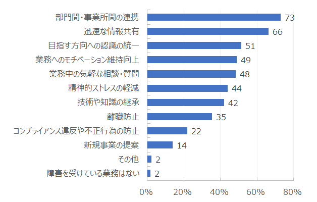 部門間・事業所間の連携：73％、迅速な情報共有：66％、目指す方向への認識の統一：51％、業務へのモチベーション維持向上：49％・・・