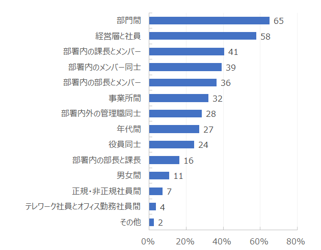 部門間：65％、経営層と社員：58％、部署内の課長とメンバー：41％、部署内のメンバー同士：39％・・・