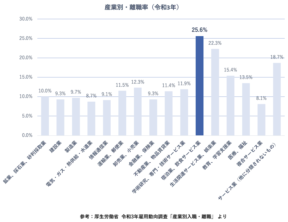 グラフ：産業別・離職率（令和3年）