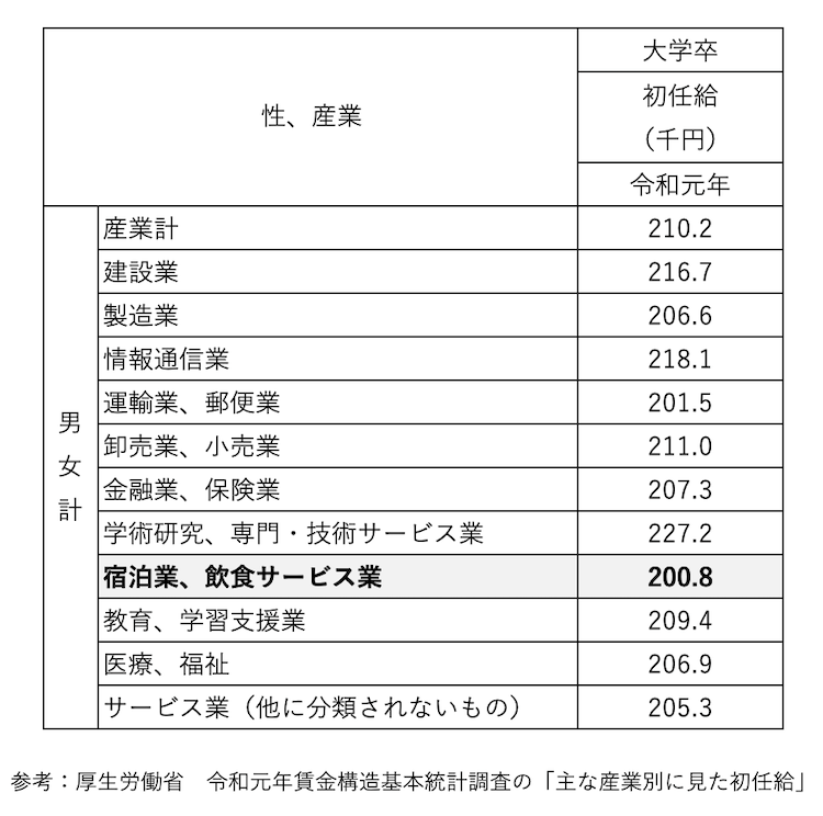 グラフ：産業別・初任給（大学卒・男女計）