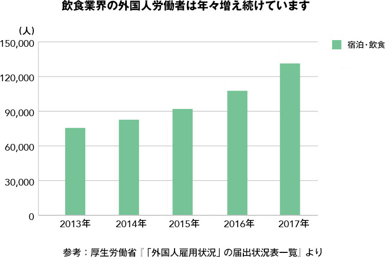 グラフ：飲食業界における外国人雇用状況