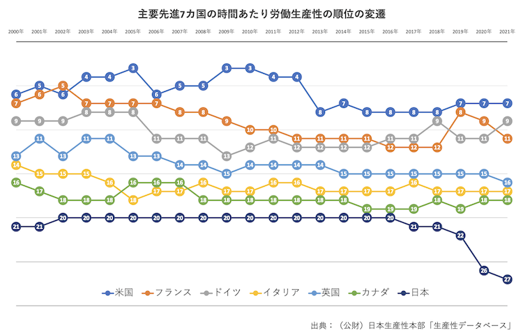 グラフ_主要先進７カ国の時間あたり労働生産性の順位の遷移