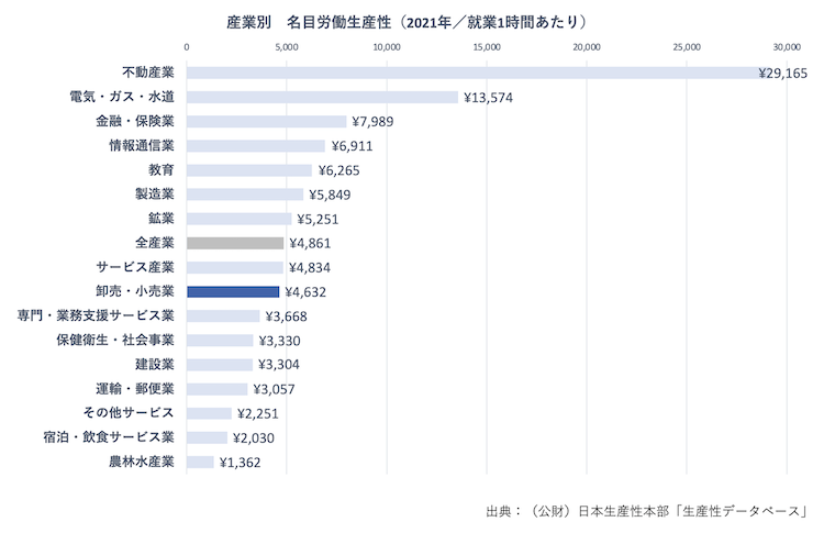 グラフ_産業別 名目労働生産性（2021年／就業1時間あたり）