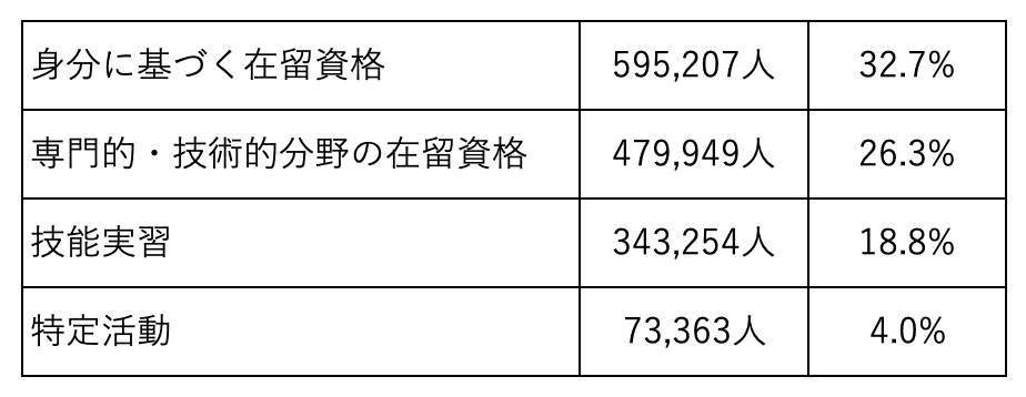 表：在留資格の種類とその取得数