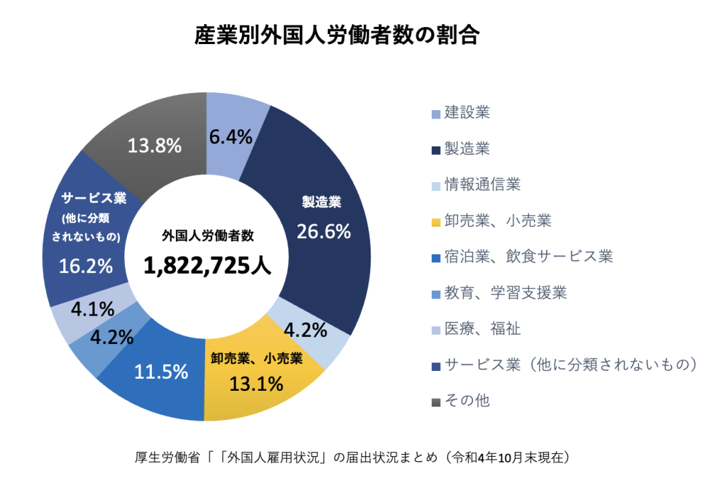 グラフ：産業別外国人労働者の割合