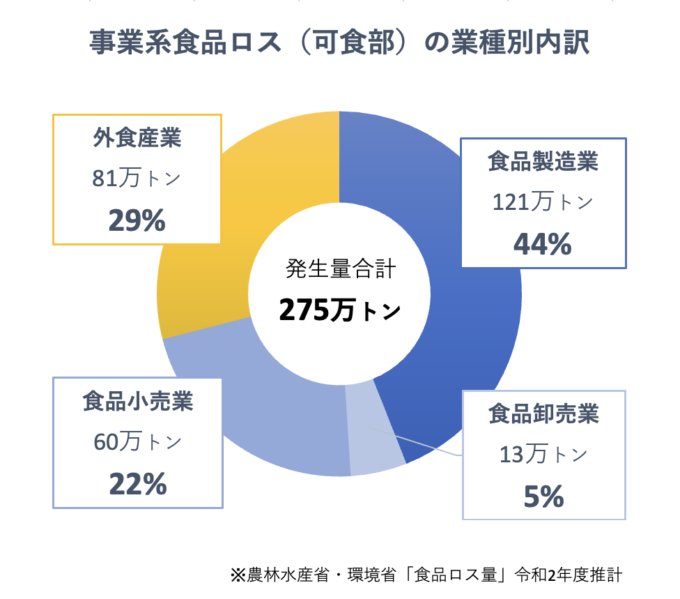 グラフ：事業系食品ロス（可食部）の業種別内訳