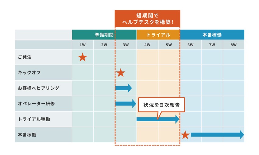 さわやか様_発注から本番稼働までのスケジュール