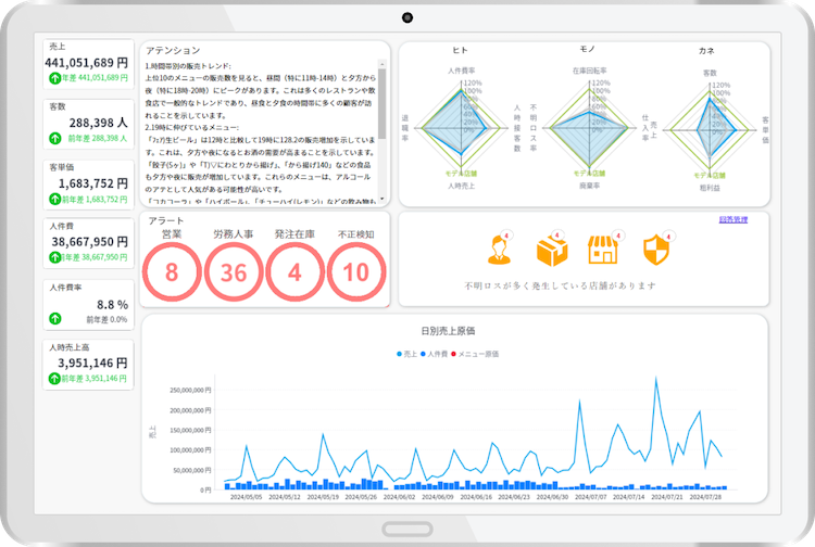 ガルフネットのAIソリューション_AIダッシュボード