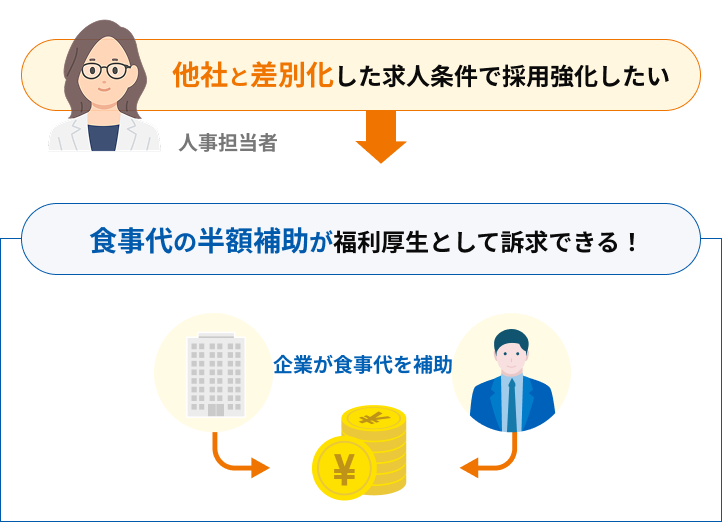 働楽 社員食堂サービスのお悩み2